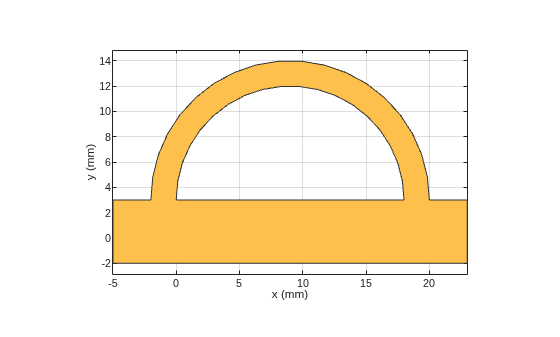 Figure contains an axes object. The axes object with xlabel x (mm), ylabel y (mm) contains 2 objects of type patch. These objects represent PEC, mypolygon.