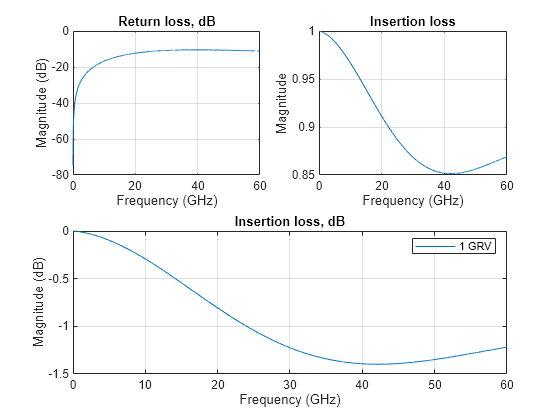 Figure contains 3 axes objects. Axes object 1 with title Return loss, dB, xlabel Frequency (GHz), ylabel Magnitude (dB) contains an object of type line. This object represents dB(S_{11}). Axes object 2 with title Insertion loss, xlabel Frequency (GHz), ylabel Magnitude contains an object of type line. This object represents abs(S_{12}). Axes object 3 with title Insertion loss, dB, xlabel Frequency (GHz), ylabel Magnitude (dB) contains an object of type line. This object represents 1 GRV.