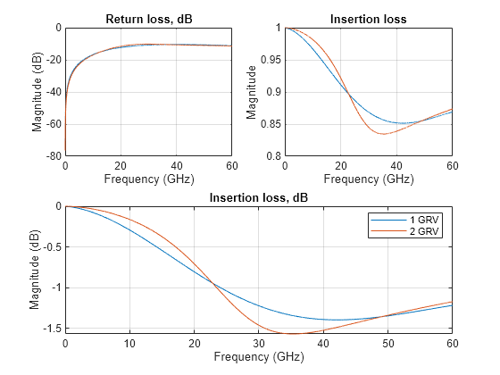 Figure contains 3 axes objects. Axes object 1 with title Return loss, dB, xlabel Frequency (GHz), ylabel Magnitude (dB) contains 2 objects of type line. These objects represent dB(S_{11}). Axes object 2 with title Insertion loss, xlabel Frequency (GHz), ylabel Magnitude contains 2 objects of type line. These objects represent abs(S_{12}). Axes object 3 with title Insertion loss, dB, xlabel Frequency (GHz), ylabel Magnitude (dB) contains 2 objects of type line. These objects represent 1 GRV, 2 GRV.