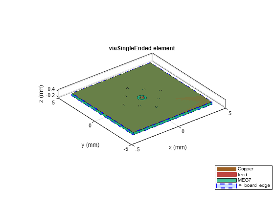 Figure contains an axes object. The axes object with title viaSingleEnded element, xlabel x (mm), ylabel y (mm) contains 18 objects of type patch, surface. These objects represent Copper, feed, MEG7, \infty board edge.