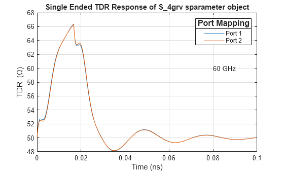 Figure contains an axes object. The axes object with title Single Ended TDR Response of S_4grv sparameter object, xlabel Time (ns), ylabel TDR (\Omega) contains 3 objects of type line, text. These objects represent Port 1, Port 2.