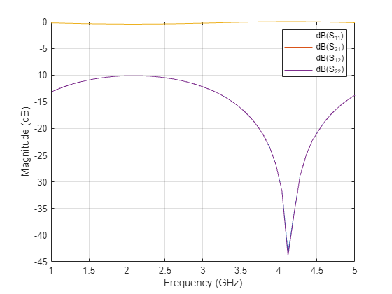 Figure contains an axes object. The axes object with xlabel Frequency (GHz), ylabel Magnitude (dB) contains 4 objects of type line. These objects represent dB(S_{11}), dB(S_{21}), dB(S_{12}), dB(S_{22}).