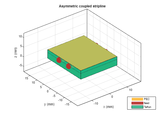 Figure contains an axes object. The axes object with title Asymmetric coupled stripline, xlabel x (mm), ylabel y (mm) contains 10 objects of type patch, surface. These objects represent PEC, feed, Teflon.