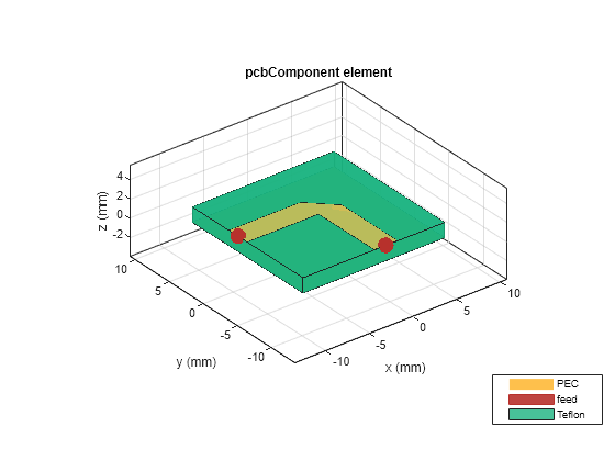 Figure contains an axes object. The axes object with title pcbComponent element, xlabel x (mm), ylabel y (mm) contains 7 objects of type patch, surface. These objects represent PEC, feed, Teflon.