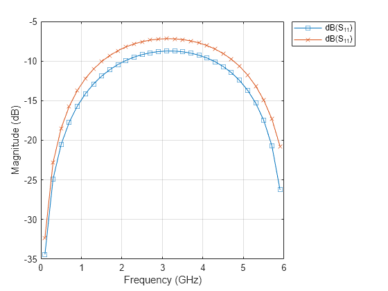 Figure contains an axes object. The axes object with xlabel Frequency (GHz), ylabel Magnitude (dB) contains 2 objects of type line. These objects represent dB(S_{11}).