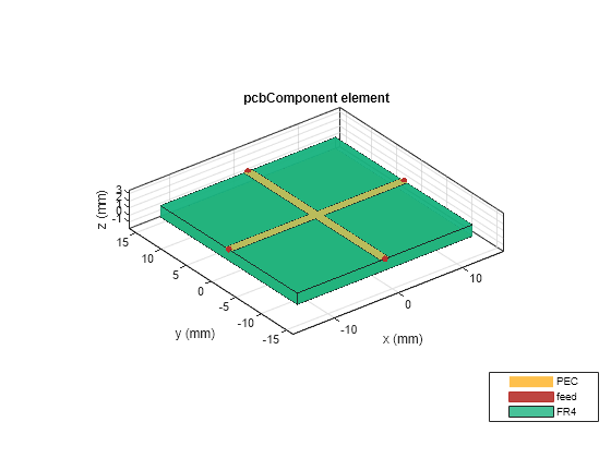 Figure contains an axes object. The axes object with title pcbComponent element, xlabel x (mm), ylabel y (mm) contains 9 objects of type patch, surface. These objects represent PEC, feed, FR4.