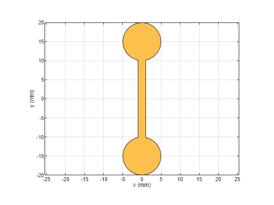 Figure contains an axes object. The axes object with xlabel x (mm), ylabel y (mm) contains 2 objects of type patch. These objects represent PEC, mydumbbell.