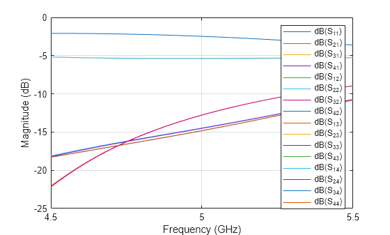 Figure contains an axes object. The axes object with xlabel Frequency (GHz), ylabel Magnitude (dB) contains 16 objects of type line. These objects represent dB(S_{11}), dB(S_{21}), dB(S_{31}), dB(S_{41}), dB(S_{12}), dB(S_{22}), dB(S_{32}), dB(S_{42}), dB(S_{13}), dB(S_{23}), dB(S_{33}), dB(S_{43}), dB(S_{14}), dB(S_{24}), dB(S_{34}), dB(S_{44}).
