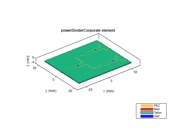 Figure contains an axes object. The axes object with title powerDividerCorporate element, xlabel x (mm), ylabel y (mm) contains 13 objects of type patch, surface. These objects represent PEC, feed, Teflon, load.