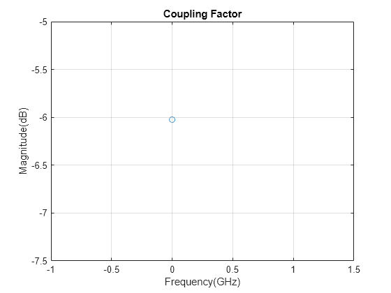 Figure contains an axes object. The axes object with title Coupling Factor, xlabel Frequency(GHz), ylabel Magnitude(dB) contains a line object which displays its values using only markers.