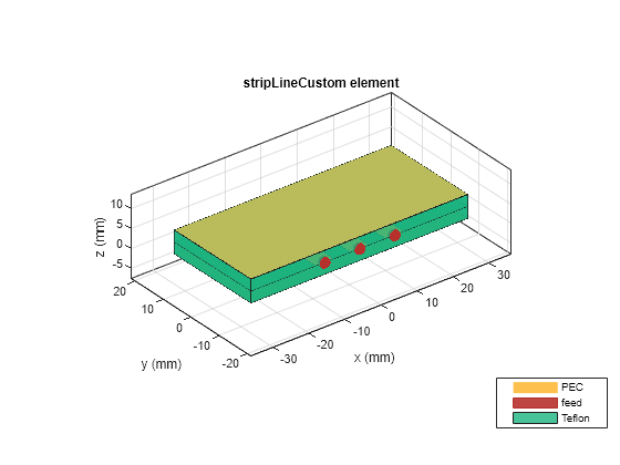 Figure contains an axes object. The axes object with title stripLineCustom element, xlabel x (mm), ylabel y (mm) contains 12 objects of type patch, surface. These objects represent PEC, feed, Teflon.