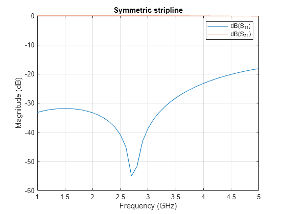 Figure contains an axes object. The axes object with title Symmetric stripline, xlabel Frequency (GHz), ylabel Magnitude (dB) contains 2 objects of type line. These objects represent dB(S_{11}), dB(S_{21}).