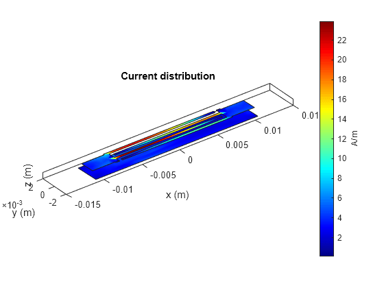 Figure contains an axes object. The axes object with title Current distribution, xlabel x (m), ylabel y (m) contains 4 objects of type patch.