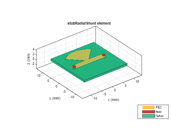 Figure contains an axes object. The axes object with title stubRadialShunt element, xlabel x (mm), ylabel y (mm) contains 8 objects of type patch, surface. These objects represent PEC, feed, Teflon.