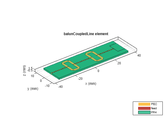 Figure contains an axes object. The axes object with title balunCoupledLine element, xlabel x (mm), ylabel y (mm) contains 8 objects of type patch, surface. These objects represent PEC, feed, FR4.