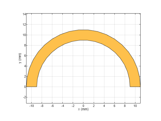 Figure contains an axes object. The axes object with xlabel x (mm), ylabel y (mm) contains 2 objects of type patch. These objects represent PEC, myCurve.