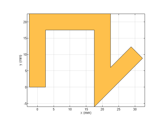 Figure contains an axes object. The axes object with xlabel x (mm), ylabel y (mm) contains 2 objects of type patch. These objects represent PEC, mytraceLine.