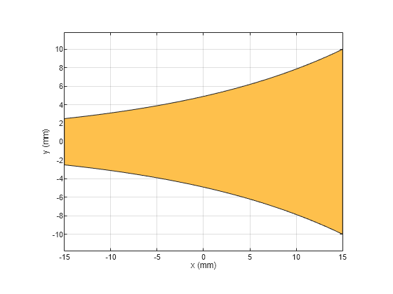 Figure contains an axes object. The axes object with xlabel x (mm), ylabel y (mm) contains 2 objects of type patch. These objects represent PEC, mytraceTapered.