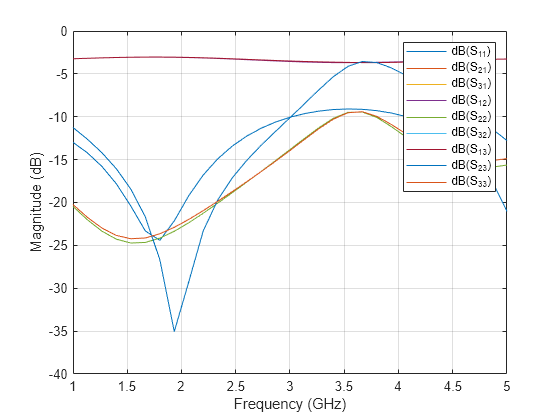 Figure contains an axes object. The axes object with xlabel Frequency (GHz), ylabel Magnitude (dB) contains 9 objects of type line. These objects represent dB(S_{11}), dB(S_{21}), dB(S_{31}), dB(S_{12}), dB(S_{22}), dB(S_{32}), dB(S_{13}), dB(S_{23}), dB(S_{33}).