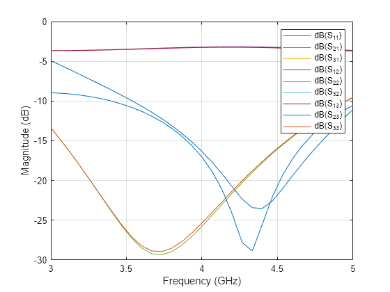 Figure contains an axes object. The axes object with xlabel Frequency (GHz), ylabel Magnitude (dB) contains 9 objects of type line. These objects represent dB(S_{11}), dB(S_{21}), dB(S_{31}), dB(S_{12}), dB(S_{22}), dB(S_{32}), dB(S_{13}), dB(S_{23}), dB(S_{33}).