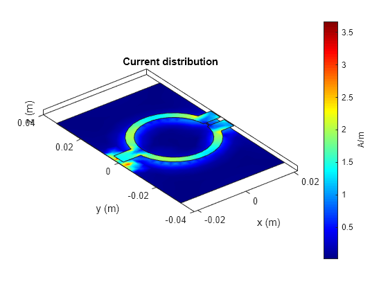 Figure contains an axes object. The axes object with title Current distribution, xlabel x (m), ylabel y (m) contains 4 objects of type patch.