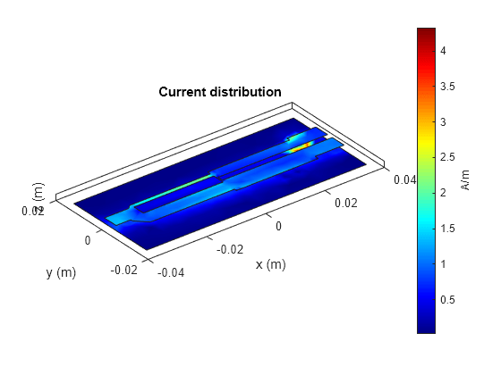 Figure contains an axes object. The axes object with title Current distribution, xlabel x (m), ylabel y (m) contains 4 objects of type patch.