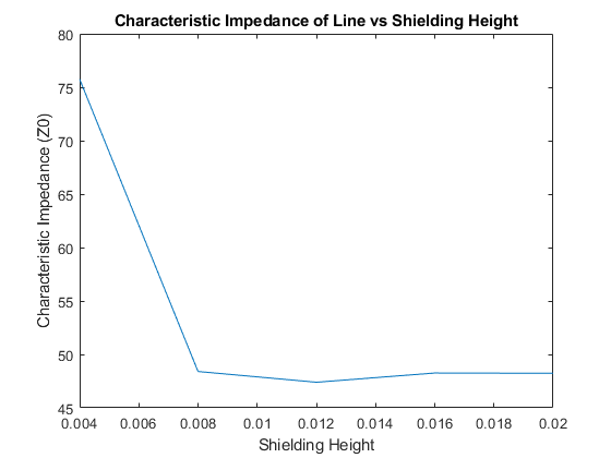 Design and Analyze Transmission Line in Shielded Enclosure