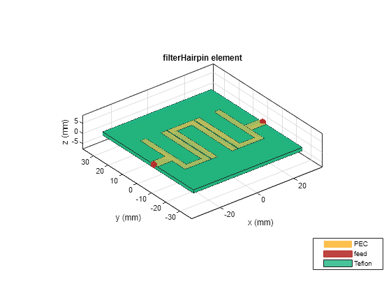 Figure contains an axes object. The axes object with title filterHairpin element, xlabel x (mm), ylabel y (mm) contains 6 objects of type patch, surface. These objects represent PEC, feed, Teflon.