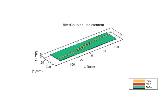 Figure contains an axes object. The axes object with title filterCoupledLine element, xlabel x (mm), ylabel y (mm) contains 6 objects of type patch, surface. These objects represent PEC, feed, Teflon.