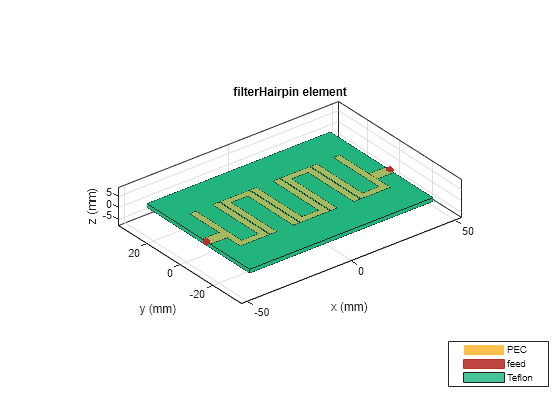 Figure contains an axes object. The axes object with title filterHairpin element, xlabel x (mm), ylabel y (mm) contains 6 objects of type patch, surface. These objects represent PEC, feed, Teflon.