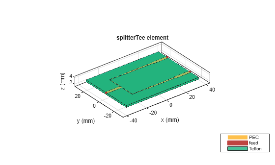 Figure contains an axes object. The axes object with title splitterTee element, xlabel x (mm), ylabel y (mm) contains 7 objects of type patch, surface. These objects represent PEC, feed, Teflon.