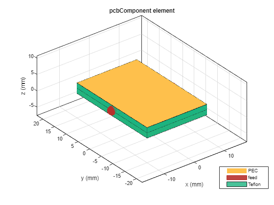 Figure contains an axes object. The axes object with title pcbComponent element, xlabel x (mm), ylabel y (mm) contains 10 objects of type patch, surface. These objects represent PEC, feed, Teflon.