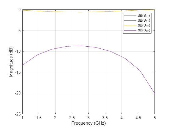 Figure contains an axes object. The axes object with xlabel Frequency (GHz), ylabel Magnitude (dB) contains 4 objects of type line. These objects represent dB(S_{11}), dB(S_{21}), dB(S_{12}), dB(S_{22}).