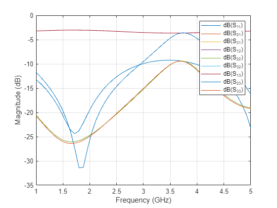 Figure contains an axes object. The axes object with xlabel Frequency (GHz), ylabel Magnitude (dB) contains 9 objects of type line. These objects represent dB(S_{11}), dB(S_{21}), dB(S_{31}), dB(S_{12}), dB(S_{22}), dB(S_{32}), dB(S_{13}), dB(S_{23}), dB(S_{33}).