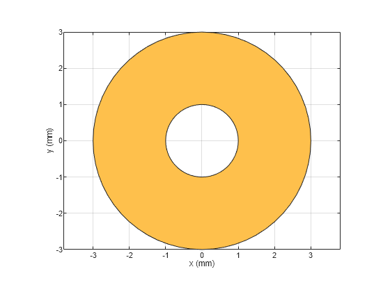 Figure contains an axes object. The axes object with xlabel x (mm), ylabel y (mm) contains 2 objects of type patch. These objects represent PEC, myringAnnular.