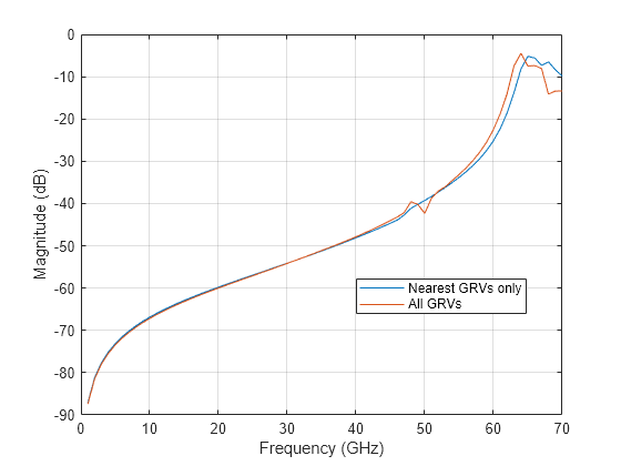 Figure contains an axes object. The axes object with xlabel Frequency (GHz), ylabel Magnitude (dB) contains 2 objects of type line. These objects represent Nearest GRVs only, All GRVs.