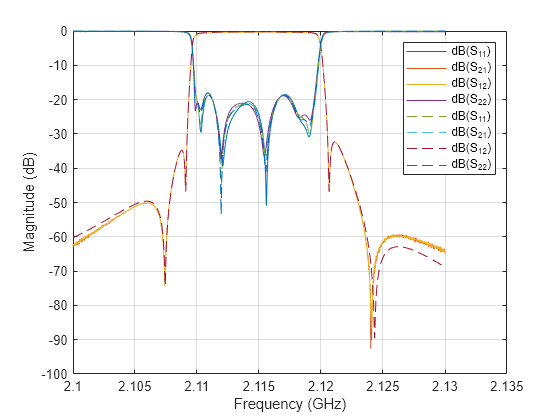 Figure contains an axes object. The axes object with xlabel Frequency (GHz), ylabel Magnitude (dB) contains 8 objects of type line. These objects represent dB(S_{11}), dB(S_{21}), dB(S_{12}), dB(S_{22}).