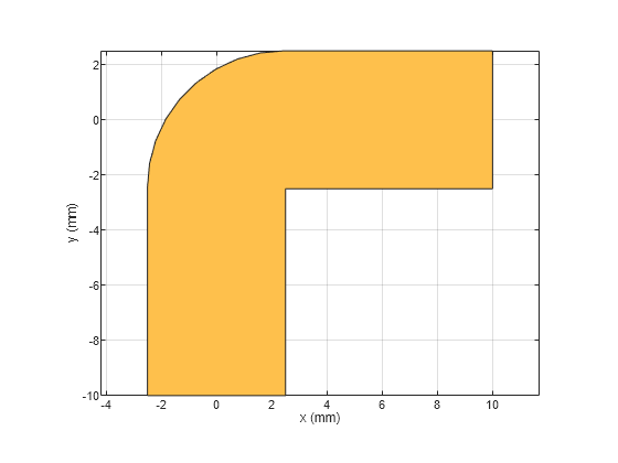 Figure contains an axes object. The axes object with xlabel x (mm), ylabel y (mm) contains 2 objects of type patch. These objects represent PEC, myCurvedbend.