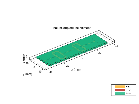 Figure contains an axes object. The axes object with title balunCoupledLine element, xlabel x (mm), ylabel y (mm) contains 9 objects of type patch, surface. These objects represent PEC, feed, Teflon.