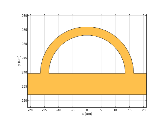 Figure contains an axes object. The axes object with xlabel x (um), ylabel y (um) contains 2 objects of type patch. These objects represent PEC, mypolygon.