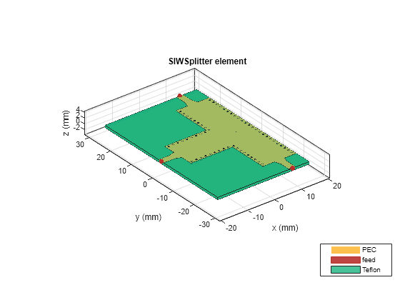 Figure contains an axes object. The axes object with title SIWSplitter element, xlabel x (mm), ylabel y (mm) contains 68 objects of type patch, surface. These objects represent PEC, feed, Teflon.