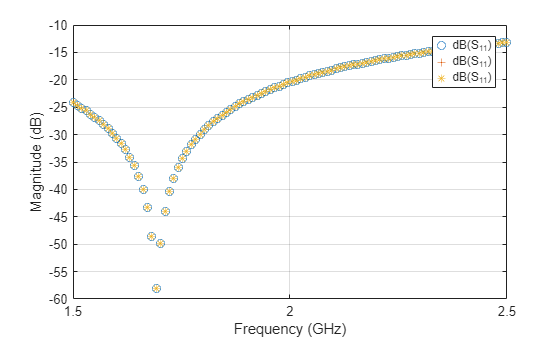 Figure contains an axes object. The axes object with xlabel Frequency (GHz), ylabel Magnitude (dB) contains 3 objects of type line. One or more of the lines displays its values using only markers These objects represent dB(S_{11}).