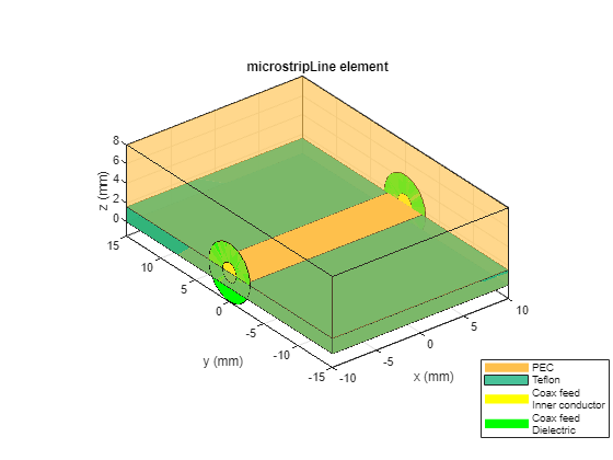 Figure contains an axes object. The axes object with title microstripLine element, xlabel x (mm), ylabel y (mm) contains 14 objects of type patch. These objects represent PEC, Teflon, Coax feed Inner conductor, Coax feed Dielectric.