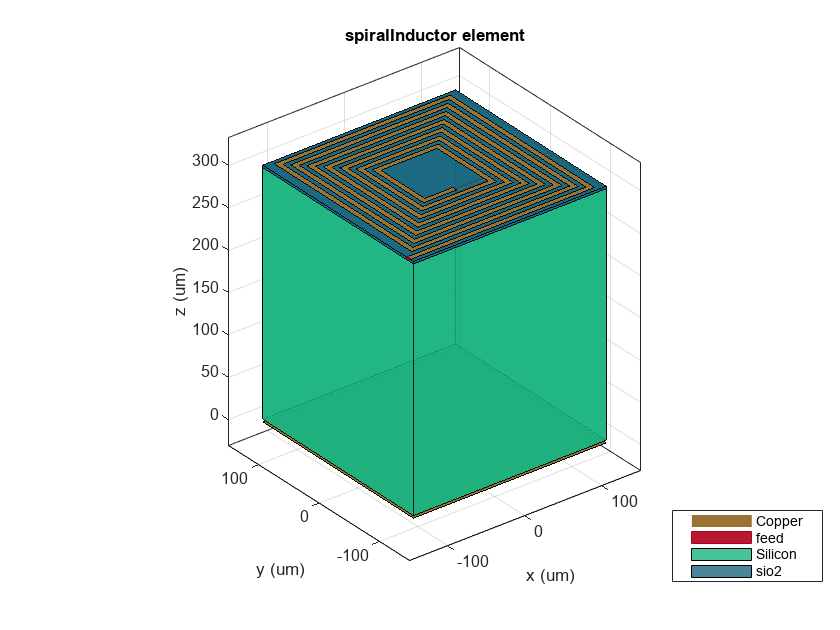 Surrogate Based Optimization of a Planar Spiral Inductor