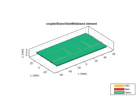 Figure contains an axes object. The axes object with title couplerBranchlineWideband element, xlabel x (mm), ylabel y (mm) contains 9 objects of type patch, surface. These objects represent PEC, feed, Teflon.