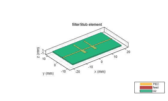 Figure contains an axes object. The axes object with title filterStub element, xlabel x (mm), ylabel y (mm) contains 6 objects of type patch, surface. These objects represent PEC, feed, Air.