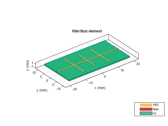 Figure contains an axes object. The axes object with title filterStub element, xlabel x (mm), ylabel y (mm) contains 12 objects of type patch, surface. These objects represent PEC, feed, Air.