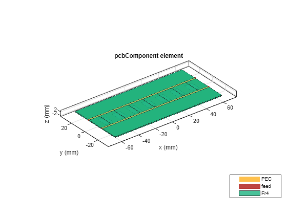 Figure contains an axes object. The axes object with title pcbComponent element, xlabel x (mm), ylabel y (mm) contains 9 objects of type patch, surface. These objects represent PEC, feed, Fr4.