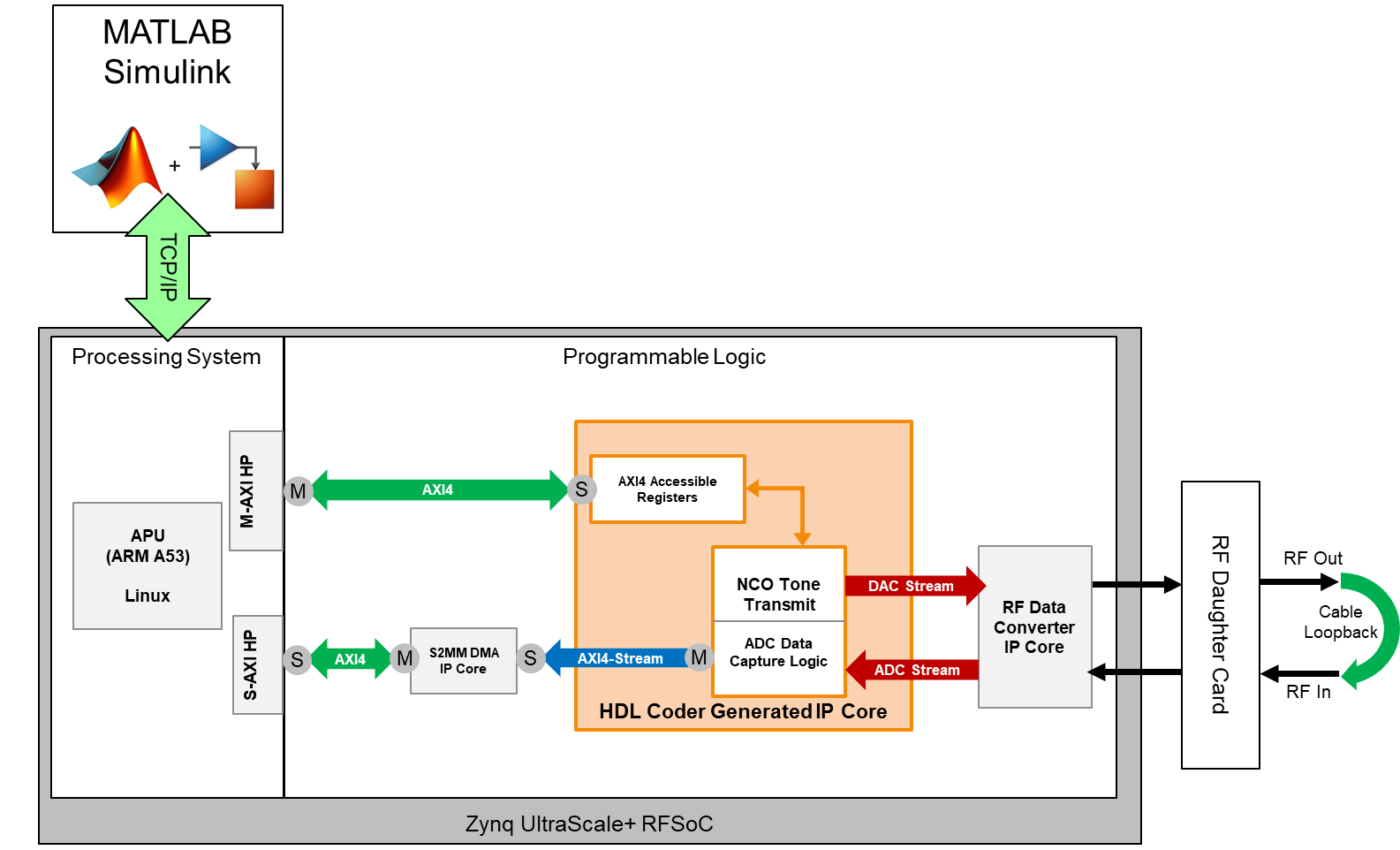 DAC and ADC Data Loopback on RFSoC Device