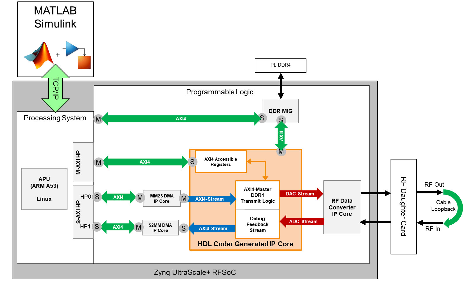 DAC Data Transmit from DDR Memory on RFSoC Device